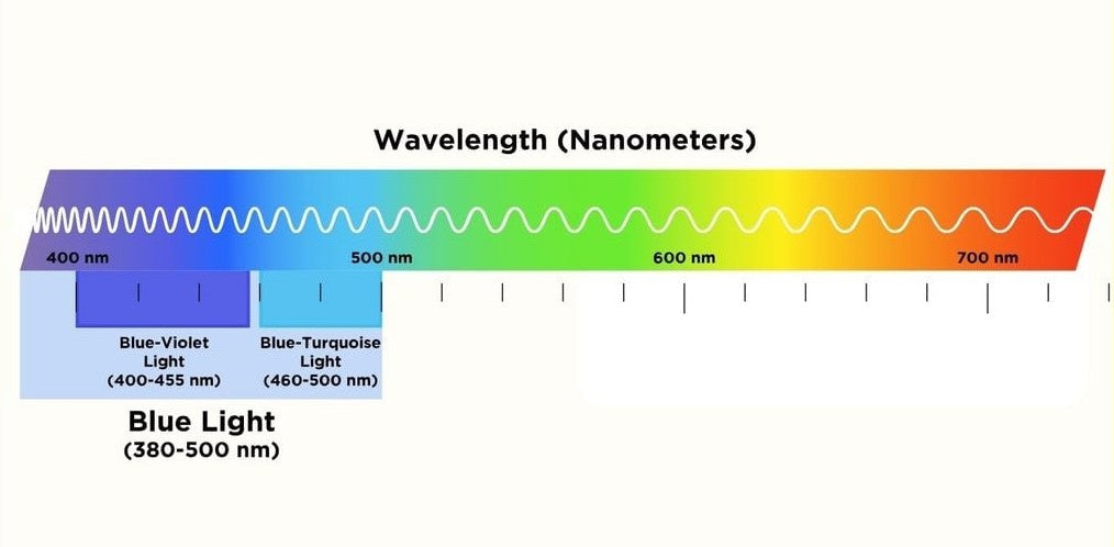 Visible light spectrum diagram with wavelengths in nanometers (400–700 nm), highlighting blue light range from 380 to 500 nm, including blue-violet and blue-turquoise.